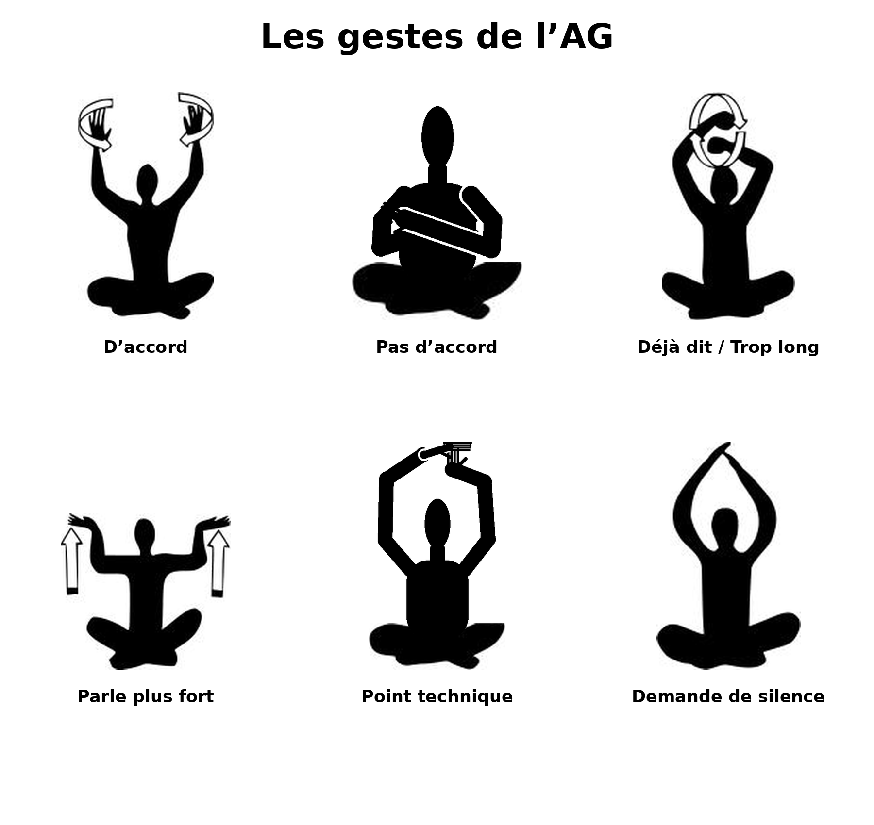 Six gestes : d’accord, mains levées et agitées ; pas d’accord, bras croisés sur la poitrine ; déjà dit ou trop long, moulinet des mains ; parle plus fort, paumes remontées ; point technique, mains en T au-dessus de la tête ; demande de silence, bras en A au-dessus de la tête.